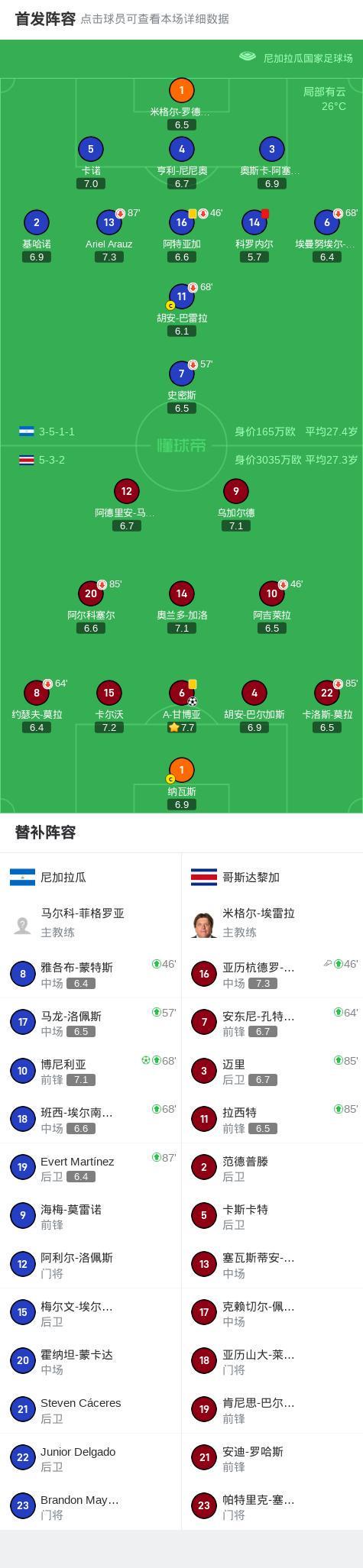 尼加拉瓜1-1哥斯达黎加,A-甘博亚先拔头筹,博尼利亚救主